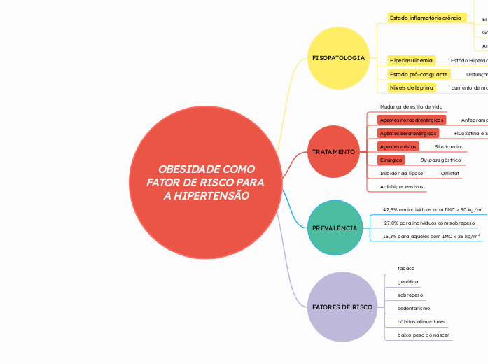  OBESIDADE COMO FATOR DE RISCO PARA A HIPERTENSÃO
