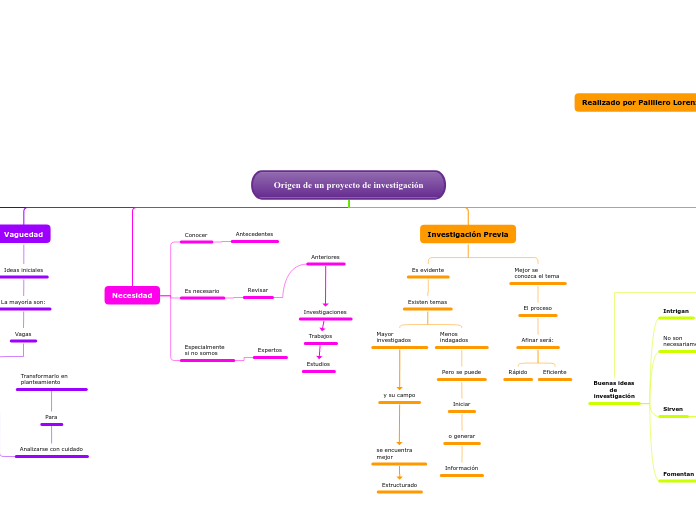 Origen de un proyecto de investigación