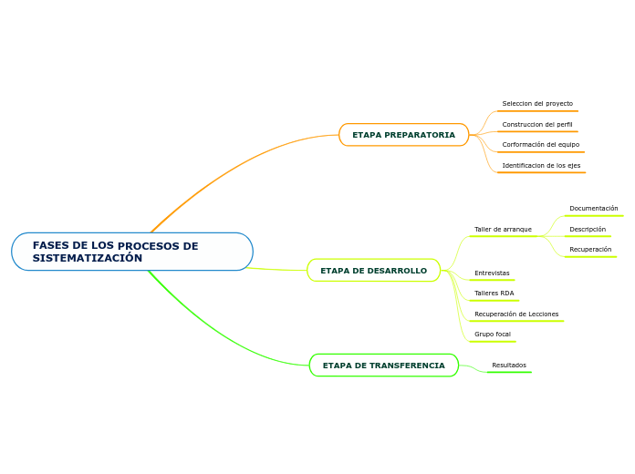 FASES DE LOS PROCESOS DE SISTEMATIZACIÓN