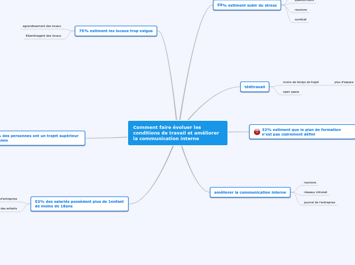 Comment faire évoluer les conditions de travail et améliorer la communication interne