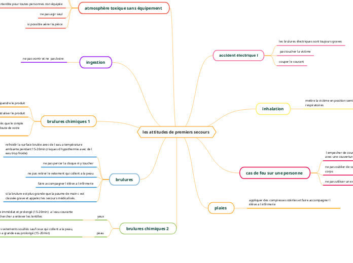 les attitudes de premiers secours 