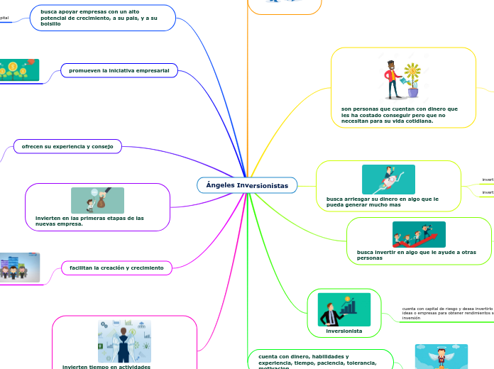 Mapa Mental de Angeles inversionistas