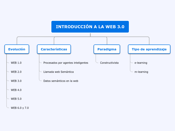 Organigrama arbol