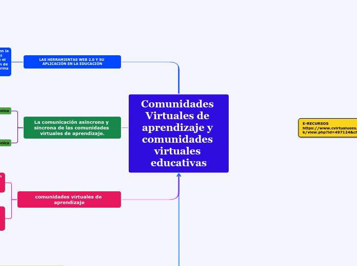 Comunidades Virtuales de aprendizaje y comunidades virtuales educativas