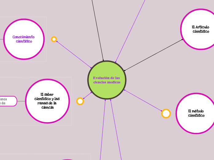 Evolución de las 
ciencias medicas
