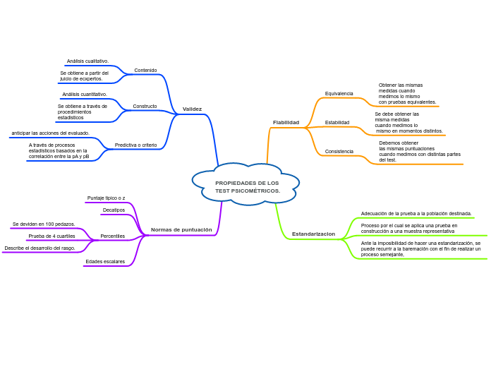 PROPIEDADES DE LOS TEST PSICOMÉTRICOS.