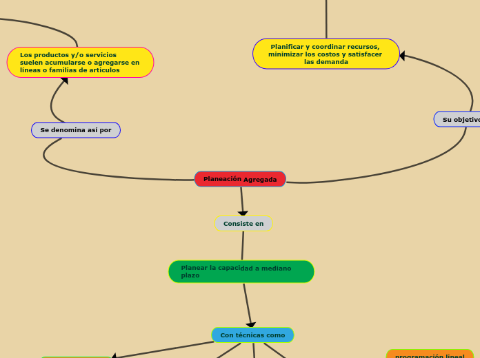 Planeación Agregada