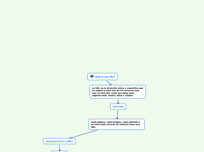 ¿Qué es una URL?