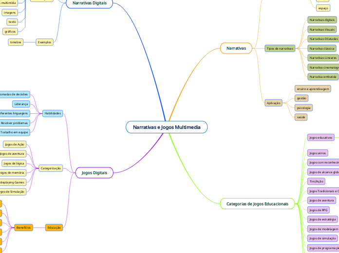 Narrativas e Jogos Multimedia