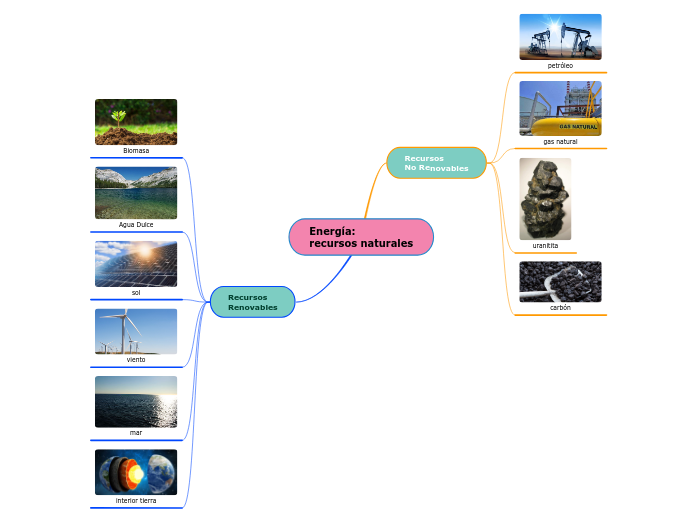 Energía:
recursos naturales