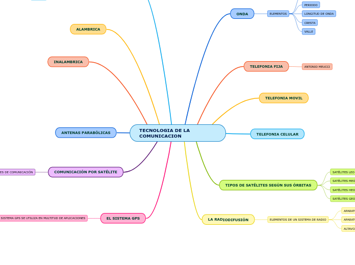 TECNOLOGIA DE LA COMUNICACION