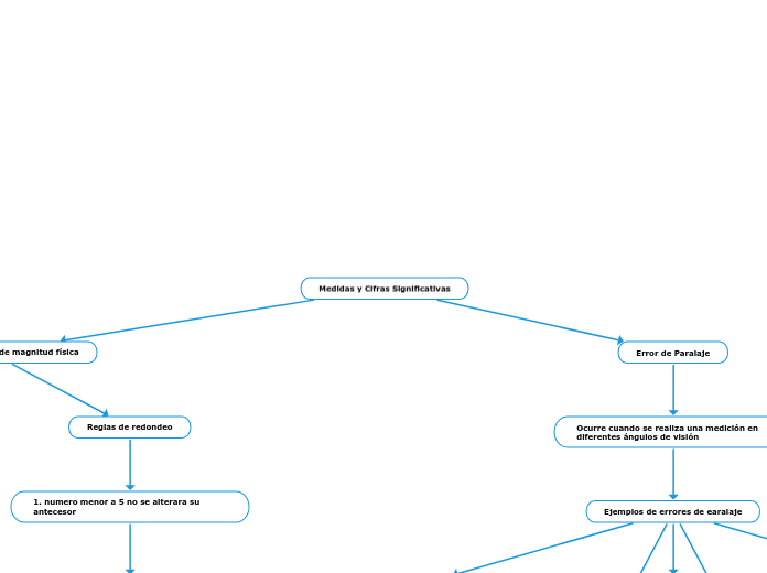 Medidas y Cifras Significativas