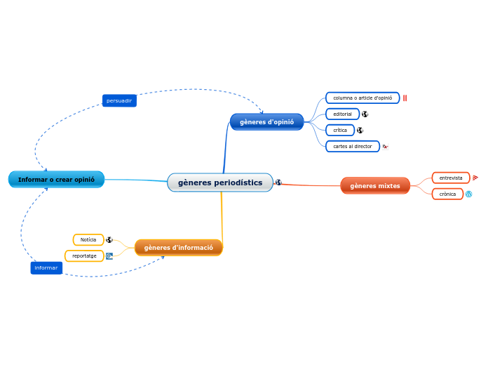 gèneres periodístics