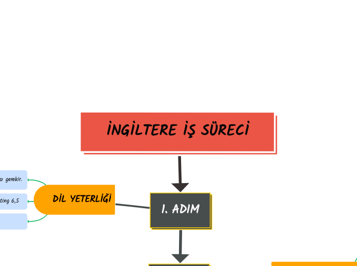 İNGİLTERE İŞ SÜRECİ