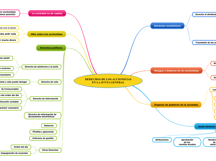 DERECHOS DE LOS ACCIONISTAS
EN LA JUNTA GENERAL