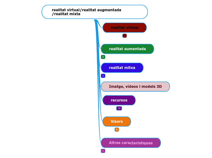 realitat virtual/realitat augmentada /realitat mixta