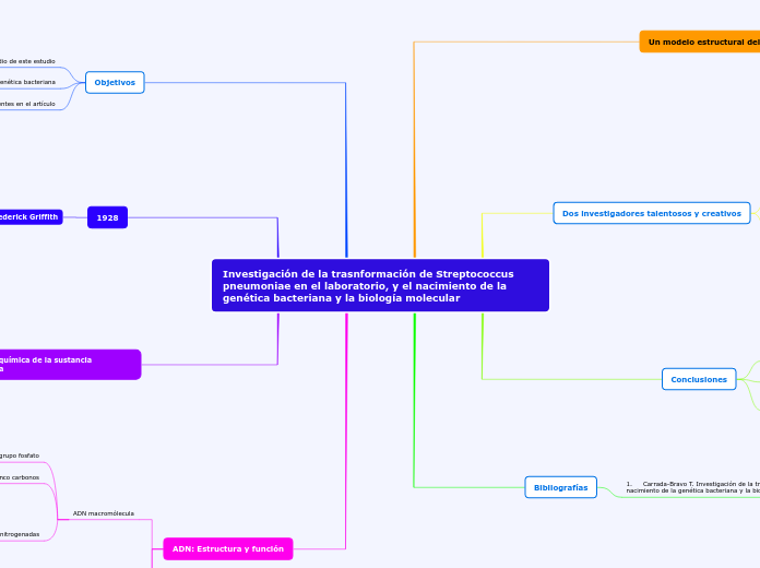 Investigación de la trasnformación de Streptococcus pneumoniae en el laboratorio, y el nacimiento de la genética bacteriana y la biología molecular