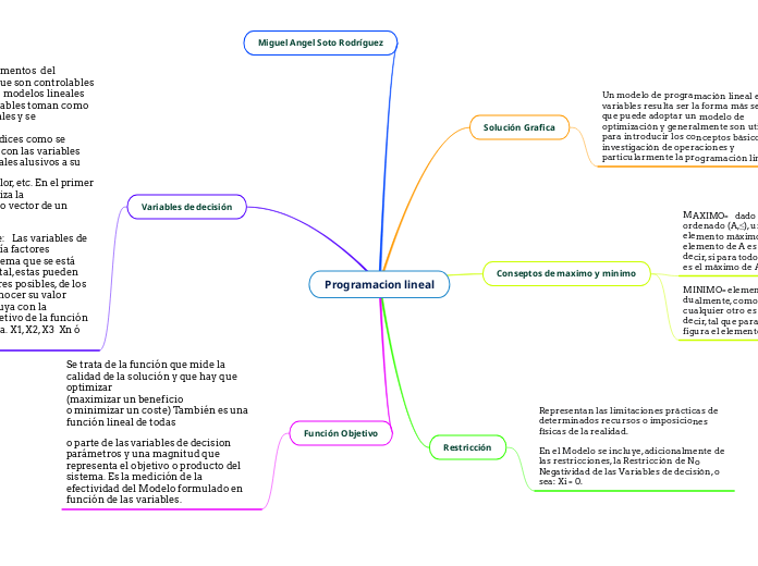 Programacion lineal