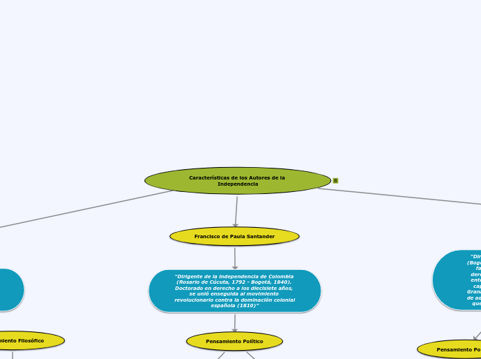 Características de los Autores de la Independencia