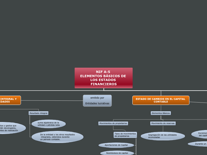 Mapa conceptual NIF A-5 ELEMENTOS BÁSICOS DE LOS ESTADOS FINANCIEROS