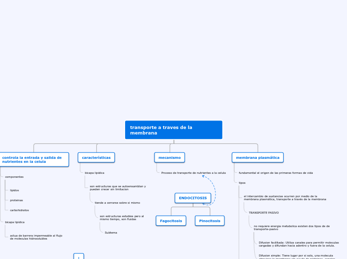 transporte a traves de la membrana