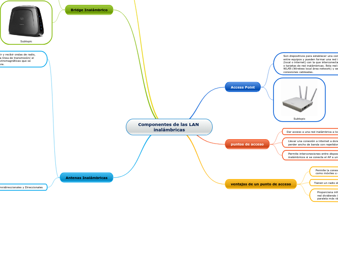 Componentes de las LAN inalámbricas