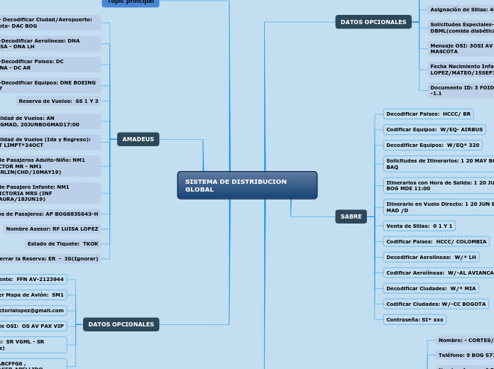 SISTEMA DE DISTRIBUCION GLOBAL