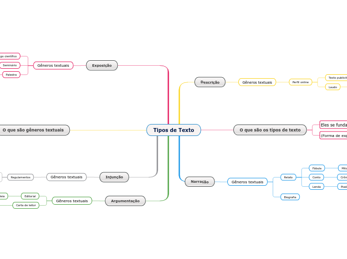 Tipos de Texto