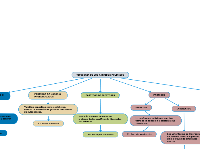 TIPOLOGIA DE LOS PARTIDOS POLITICOS