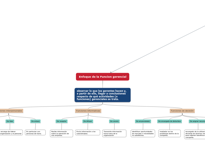 Enfoque de la Funcion gerencial