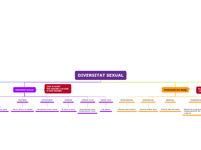 La diversitat sexual