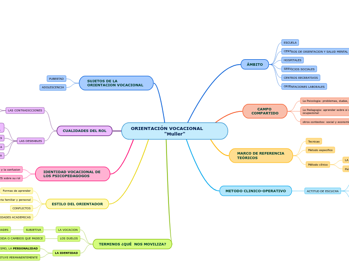 ORIENTACIÓN VOCACIONAL                      "Muller"