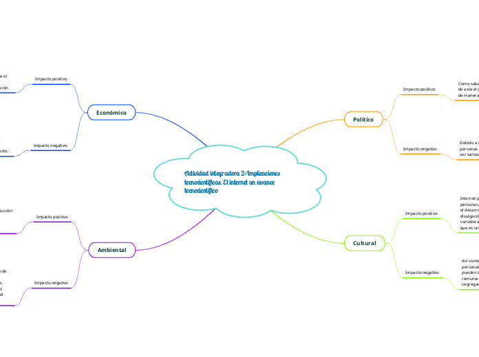 Actividad integradora 2:Implicaciones tecnocientíficas. El internet un avance tecnocientífico presente en mi vida diaria.