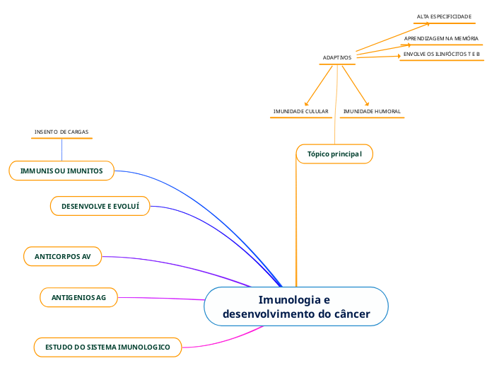 Imunologia e desenvolvimento do câncer