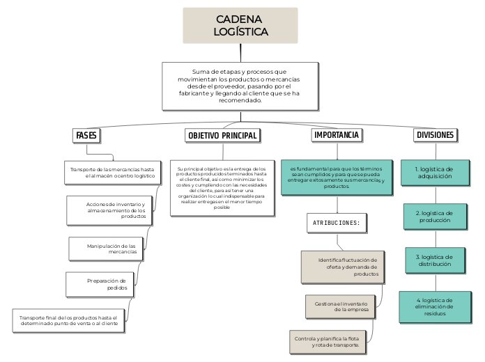 CADENA LOGÍSTICA