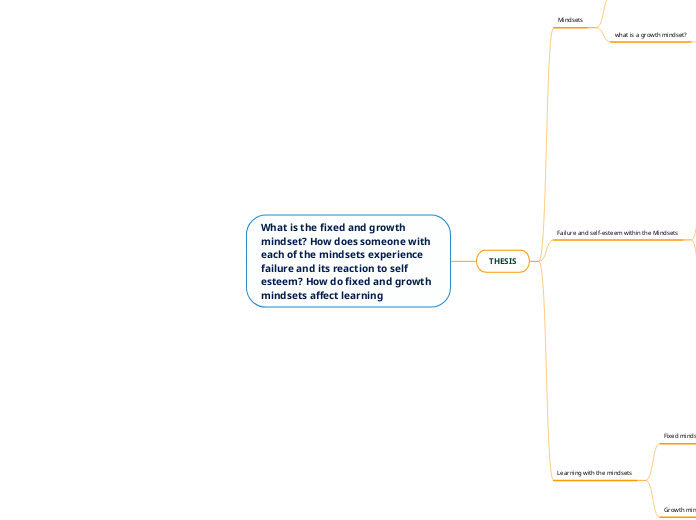 What is the fixed and growth mindset? How does someone with each of the mindsets experience failure and its reaction to self esteem? How do fixed and growth mindsets affect learning 