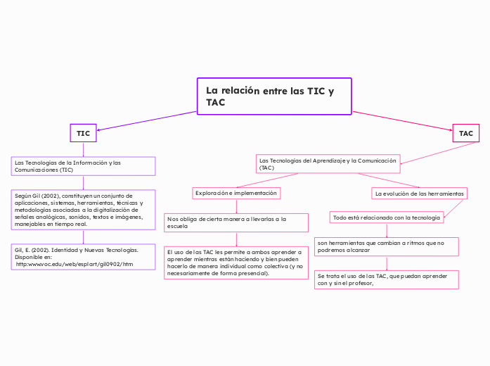 La relación entre las TIC y TAC