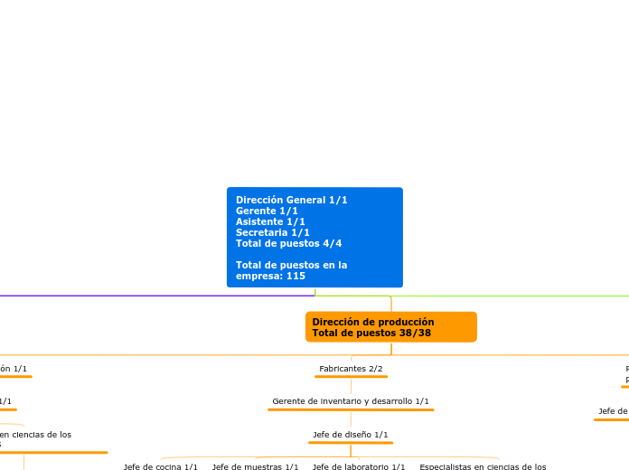 Dirección General 1/1               Gerente 1/1                        Asistente 1/1                      Secretaria 1/1                         Total de puestos 4/4

Total de puestos en la empresa: 115
