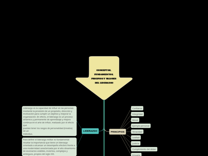 CONCEPTOS, FUNDAMENTOS, PRICIPIOS Y VALORES DEL LIDERAZGO