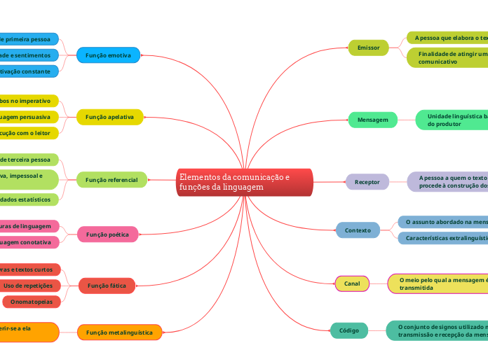 Elementos da comunicação e funções da linguagem