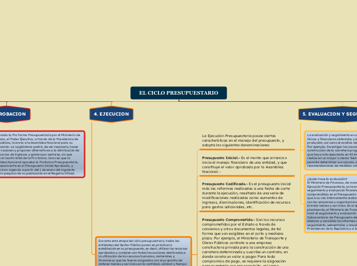 EL CICLO PRESUPUESTARIO UNIDAD 2