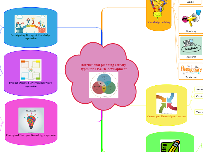 Instructional planning activity types for TPACK development