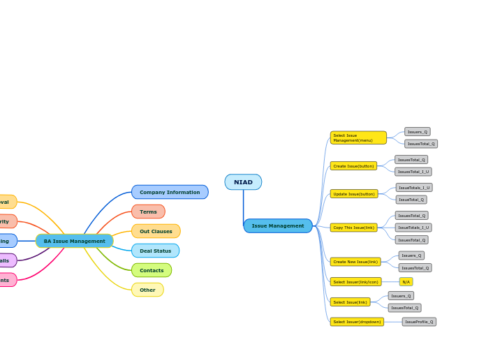 Issue Management