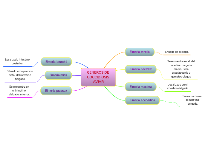 GENEROS DE COCCIDIOSIS AVIAR