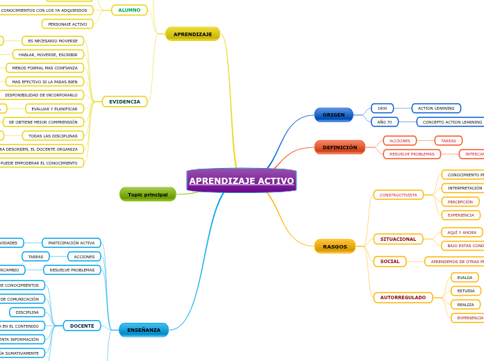 APRENDIZAJE ACTIVO