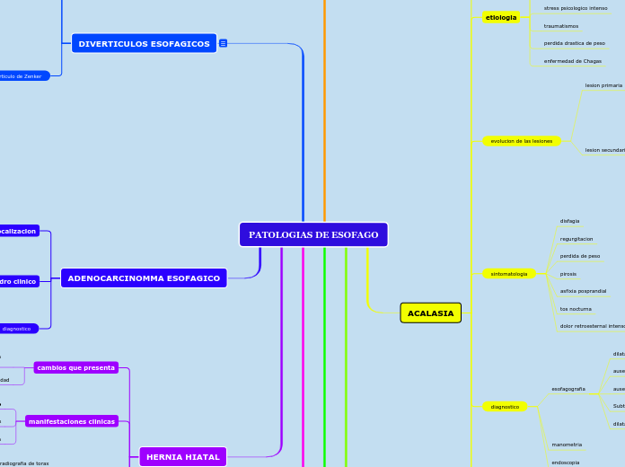 PATOLOGIAS DE ESOFAGO