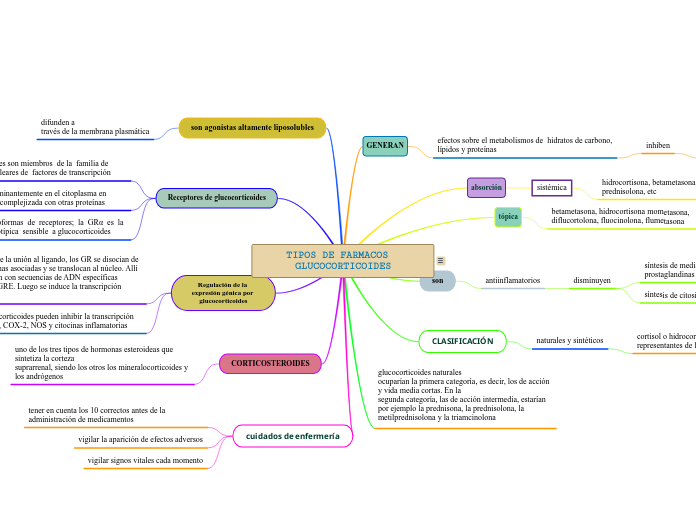 TIPOS DE FARMACOS  GLUCOCORTICOIDES