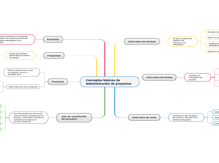 Conceptos básicos de Administración de proyectos