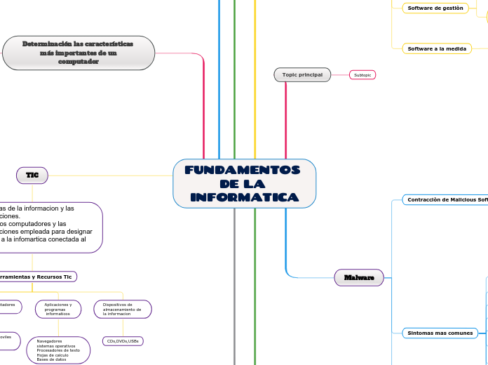 FUNDAMENTOS DE LA INFORMATICA