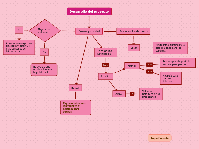 Desarrollo del proyecto